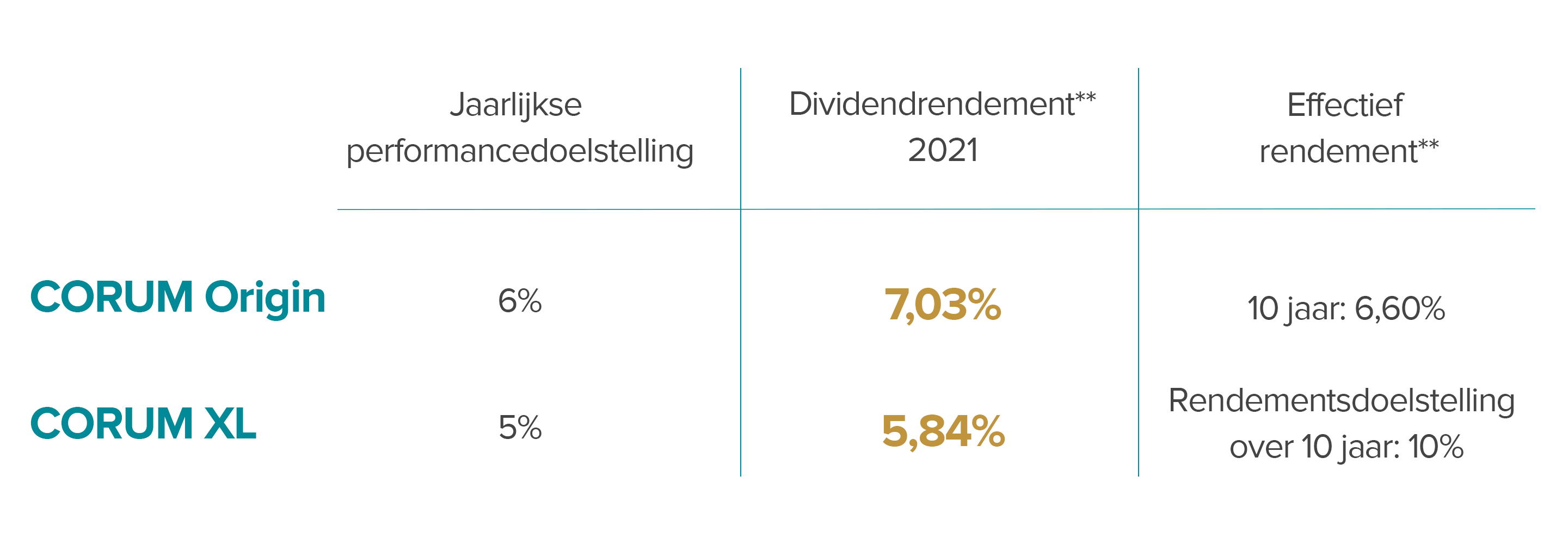 NL De 2021 resultaten van de CORUM vastgoedfondsen CORUM